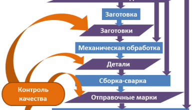 Photo of Особенности и этапы производства металлоконструкций