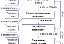 Photo of Понятие и значение смены налогового резидентства