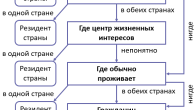 Photo of Понятие и значение смены налогового резидентства