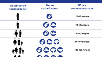 Photo of Ключевые критерии выбора водонагревателя