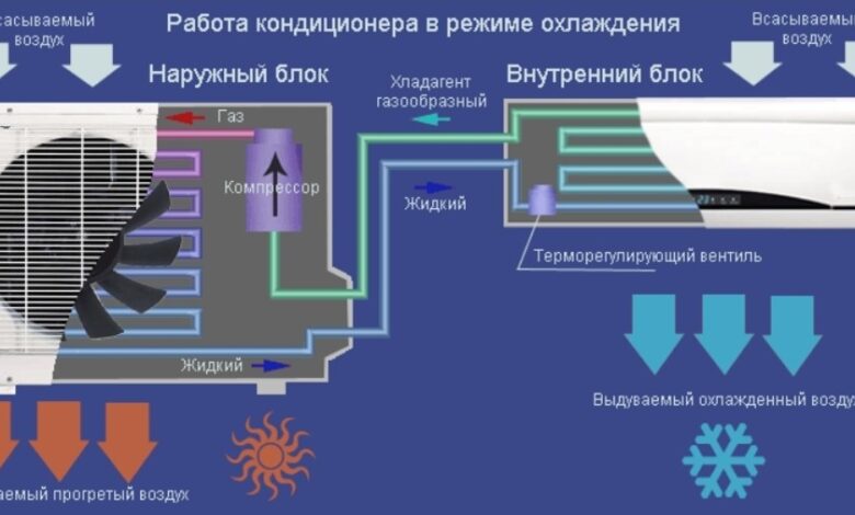 Photo of Основные принципы работы кондиционеров