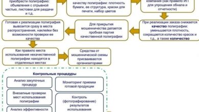 Photo of Понимание схем мошенничества у брокеров и способы выявления